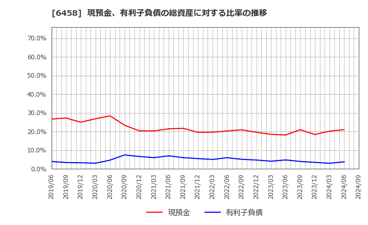 6458 新晃工業(株): 現預金、有利子負債の総資産に対する比率の推移