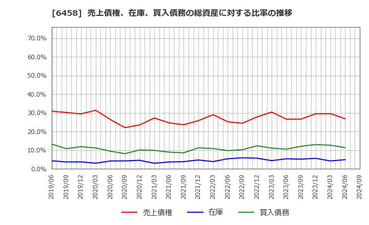 6458 新晃工業(株): 売上債権、在庫、買入債務の総資産に対する比率の推移