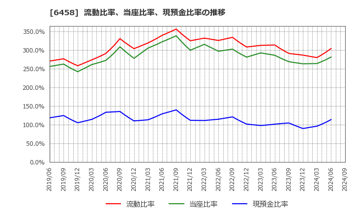 6458 新晃工業(株): 流動比率、当座比率、現預金比率の推移