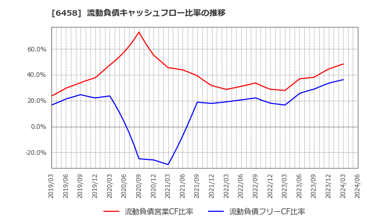 6458 新晃工業(株): 流動負債キャッシュフロー比率の推移