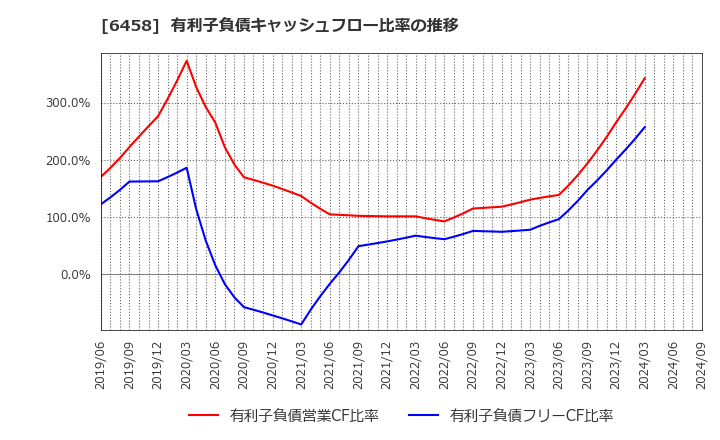 6458 新晃工業(株): 有利子負債キャッシュフロー比率の推移