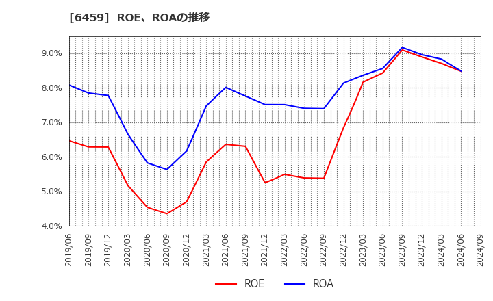 6459 大和冷機工業(株): ROE、ROAの推移