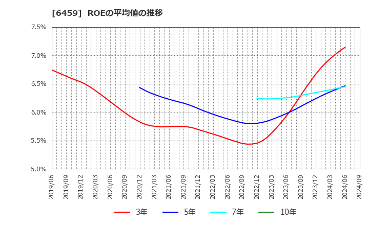 6459 大和冷機工業(株): ROEの平均値の推移