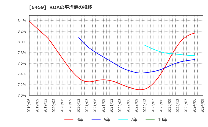 6459 大和冷機工業(株): ROAの平均値の推移