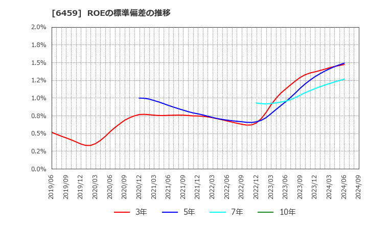 6459 大和冷機工業(株): ROEの標準偏差の推移