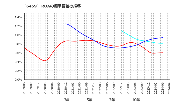 6459 大和冷機工業(株): ROAの標準偏差の推移