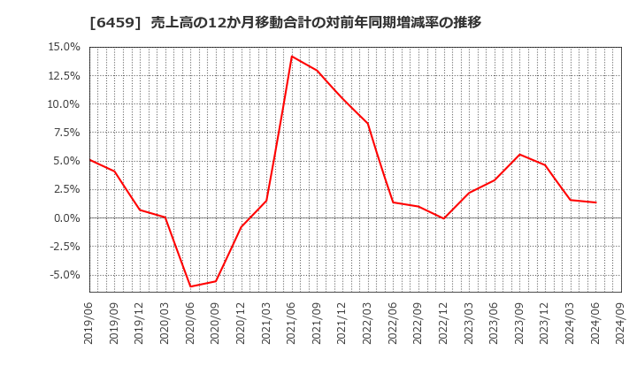 6459 大和冷機工業(株): 売上高の12か月移動合計の対前年同期増減率の推移