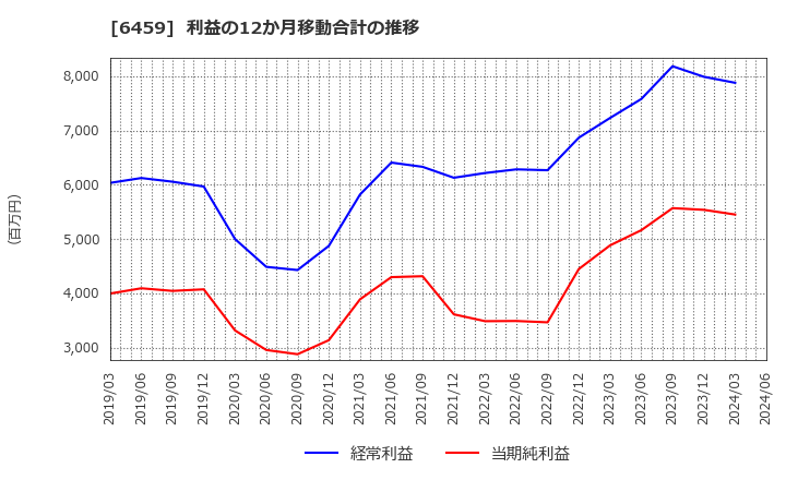 6459 大和冷機工業(株): 利益の12か月移動合計の推移