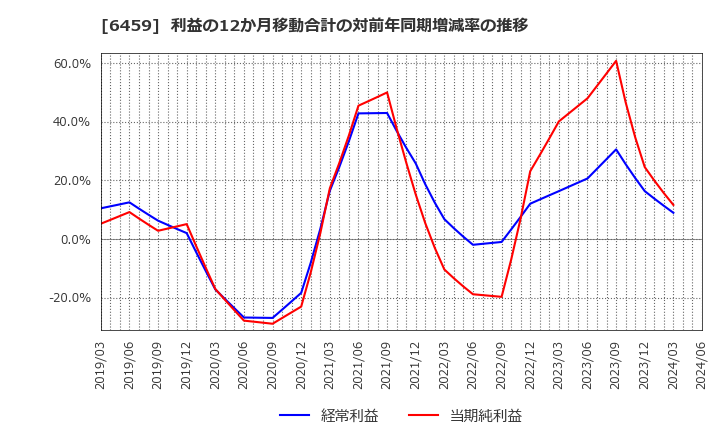 6459 大和冷機工業(株): 利益の12か月移動合計の対前年同期増減率の推移