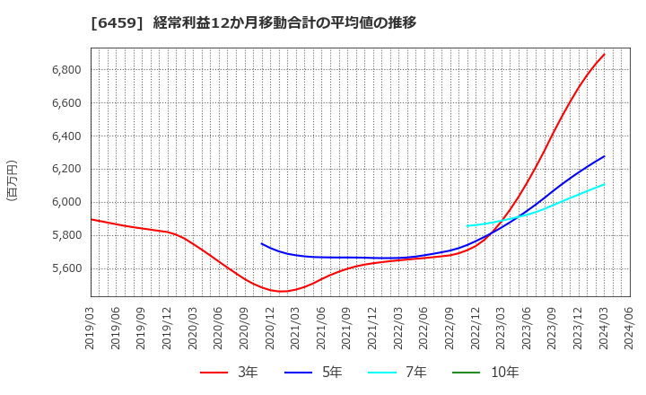 6459 大和冷機工業(株): 経常利益12か月移動合計の平均値の推移