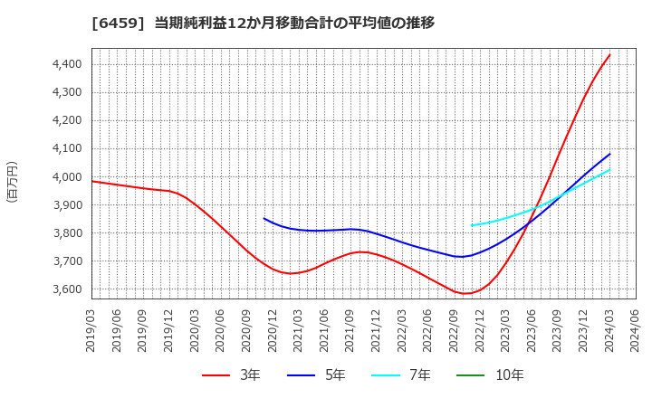 6459 大和冷機工業(株): 当期純利益12か月移動合計の平均値の推移