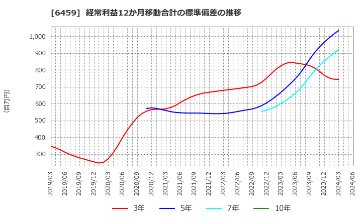 6459 大和冷機工業(株): 経常利益12か月移動合計の標準偏差の推移