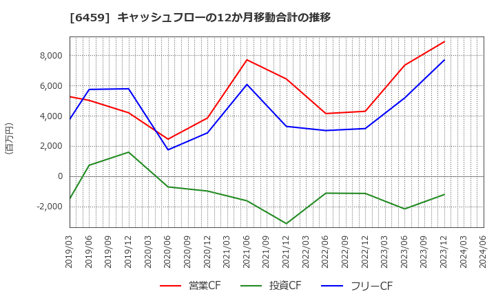 6459 大和冷機工業(株): キャッシュフローの12か月移動合計の推移