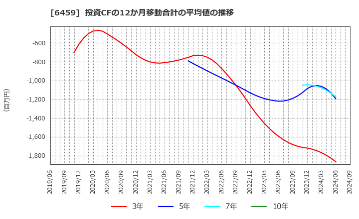 6459 大和冷機工業(株): 投資CFの12か月移動合計の平均値の推移