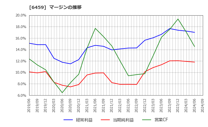 6459 大和冷機工業(株): マージンの推移