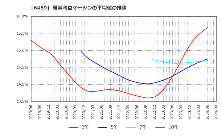 6459 大和冷機工業(株): 経常利益マージンの平均値の推移