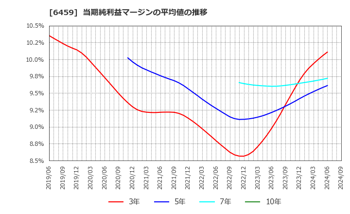 6459 大和冷機工業(株): 当期純利益マージンの平均値の推移