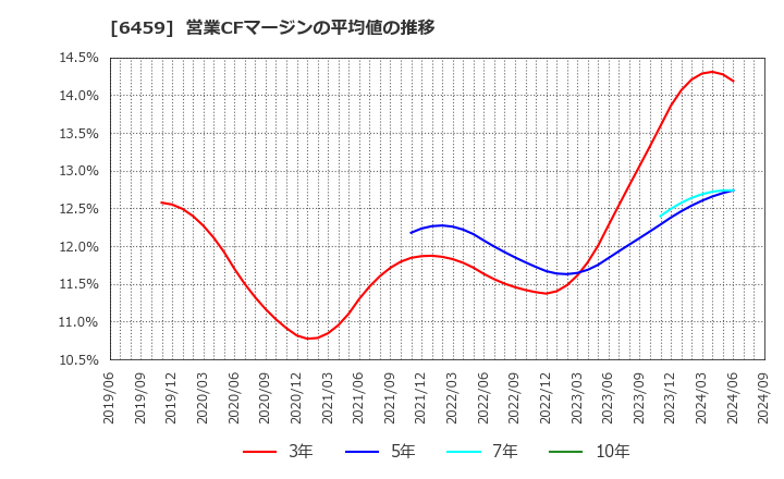 6459 大和冷機工業(株): 営業CFマージンの平均値の推移