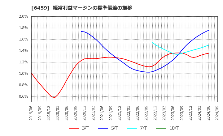 6459 大和冷機工業(株): 経常利益マージンの標準偏差の推移