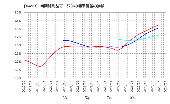 6459 大和冷機工業(株): 当期純利益マージンの標準偏差の推移