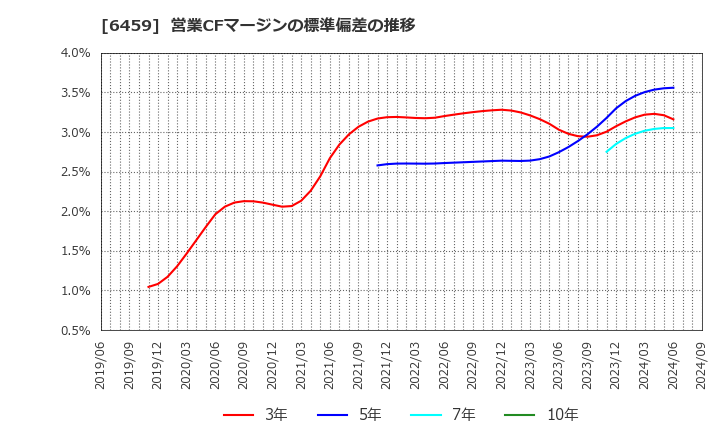 6459 大和冷機工業(株): 営業CFマージンの標準偏差の推移