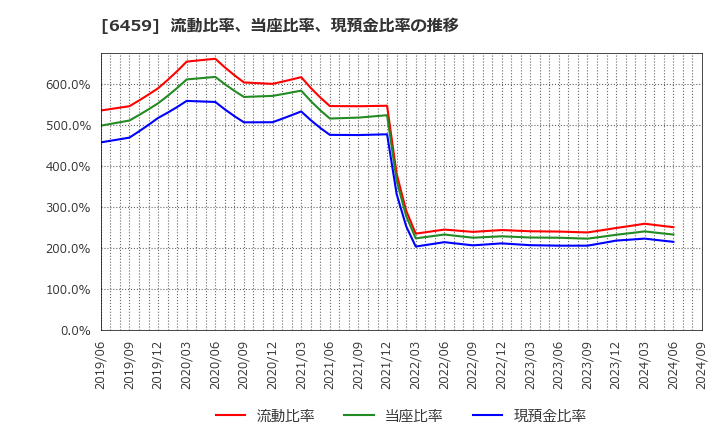 6459 大和冷機工業(株): 流動比率、当座比率、現預金比率の推移