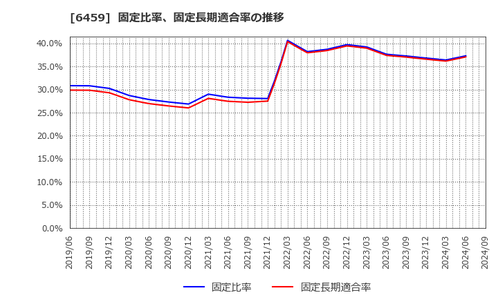 6459 大和冷機工業(株): 固定比率、固定長期適合率の推移