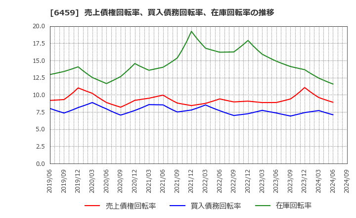 6459 大和冷機工業(株): 売上債権回転率、買入債務回転率、在庫回転率の推移