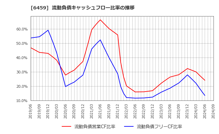 6459 大和冷機工業(株): 流動負債キャッシュフロー比率の推移