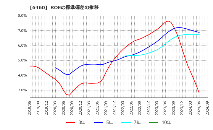 6460 セガサミーホールディングス(株): ROEの標準偏差の推移