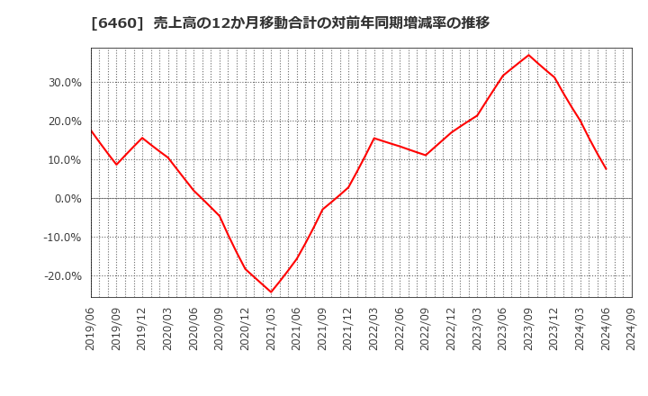 6460 セガサミーホールディングス(株): 売上高の12か月移動合計の対前年同期増減率の推移