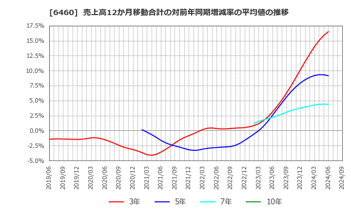 6460 セガサミーホールディングス(株): 売上高12か月移動合計の対前年同期増減率の平均値の推移