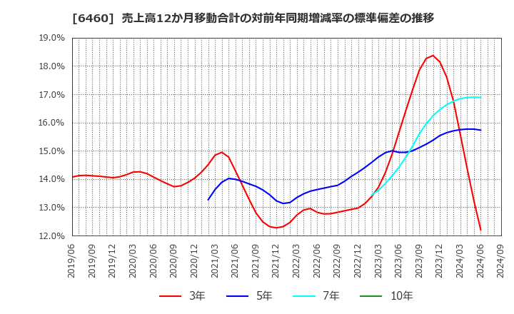 6460 セガサミーホールディングス(株): 売上高12か月移動合計の対前年同期増減率の標準偏差の推移