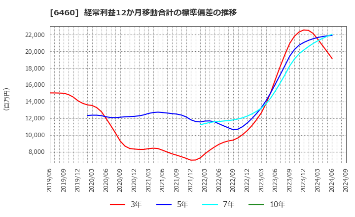 6460 セガサミーホールディングス(株): 経常利益12か月移動合計の標準偏差の推移