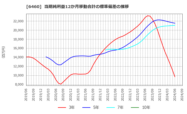 6460 セガサミーホールディングス(株): 当期純利益12か月移動合計の標準偏差の推移