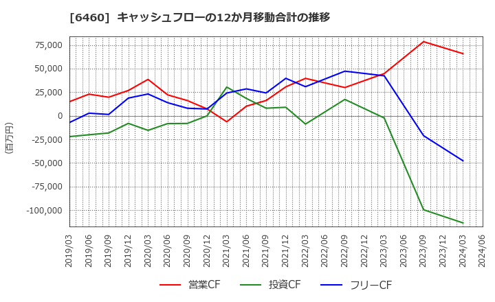 6460 セガサミーホールディングス(株): キャッシュフローの12か月移動合計の推移