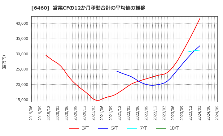 6460 セガサミーホールディングス(株): 営業CFの12か月移動合計の平均値の推移