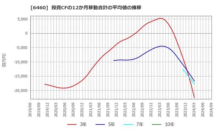 6460 セガサミーホールディングス(株): 投資CFの12か月移動合計の平均値の推移