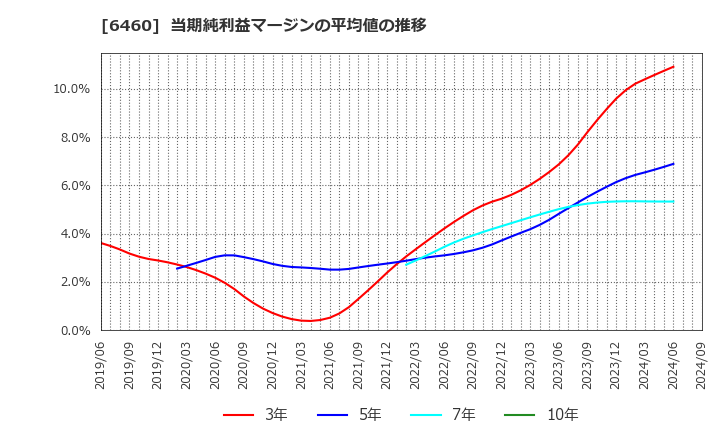 6460 セガサミーホールディングス(株): 当期純利益マージンの平均値の推移