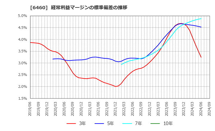 6460 セガサミーホールディングス(株): 経常利益マージンの標準偏差の推移