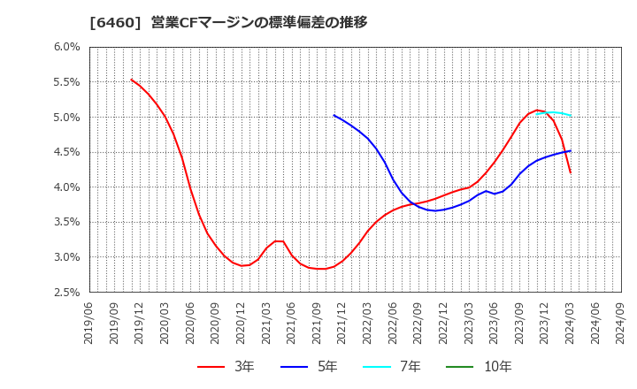 6460 セガサミーホールディングス(株): 営業CFマージンの標準偏差の推移