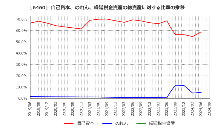 6460 セガサミーホールディングス(株): 自己資本、のれん、繰延税金資産の総資産に対する比率の推移