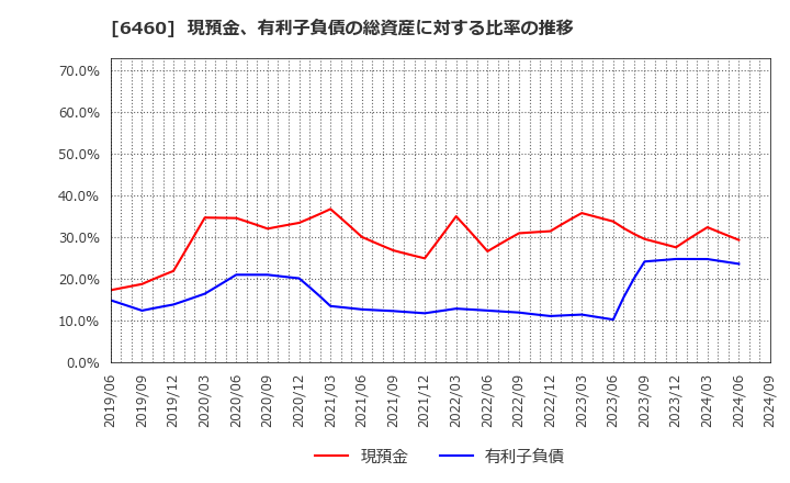 6460 セガサミーホールディングス(株): 現預金、有利子負債の総資産に対する比率の推移