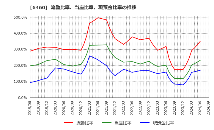 6460 セガサミーホールディングス(株): 流動比率、当座比率、現預金比率の推移