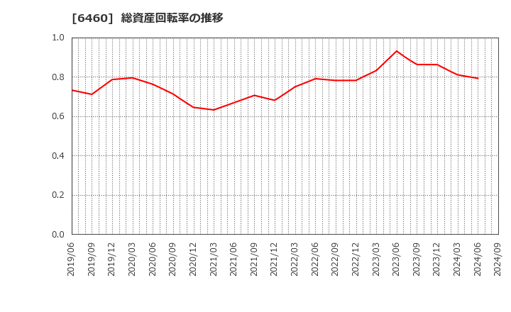 6460 セガサミーホールディングス(株): 総資産回転率の推移