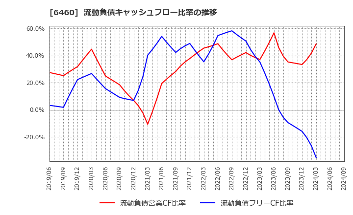 6460 セガサミーホールディングス(株): 流動負債キャッシュフロー比率の推移
