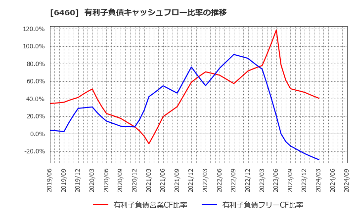 6460 セガサミーホールディングス(株): 有利子負債キャッシュフロー比率の推移