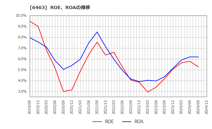 6463 ＴＰＲ(株): ROE、ROAの推移