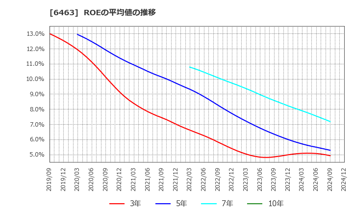 6463 ＴＰＲ(株): ROEの平均値の推移