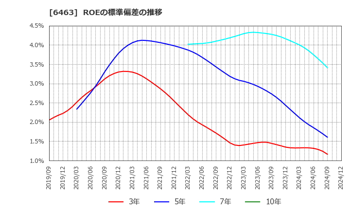 6463 ＴＰＲ(株): ROEの標準偏差の推移